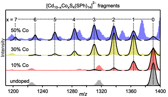 Graphic showing the progression of Co2+ incorporation into [Cd10S4(SPh)14]2- product fragments by negative mode electrospray ionization mass spectrometry.