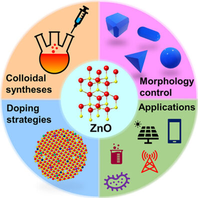 Multiple panel graphic descriptions of ZnO nanocrystal research that is covered in the Chemical Review in new tabs publication. There are four pictures for colloidal synthesis, morphology control, doping strategies, and applications.