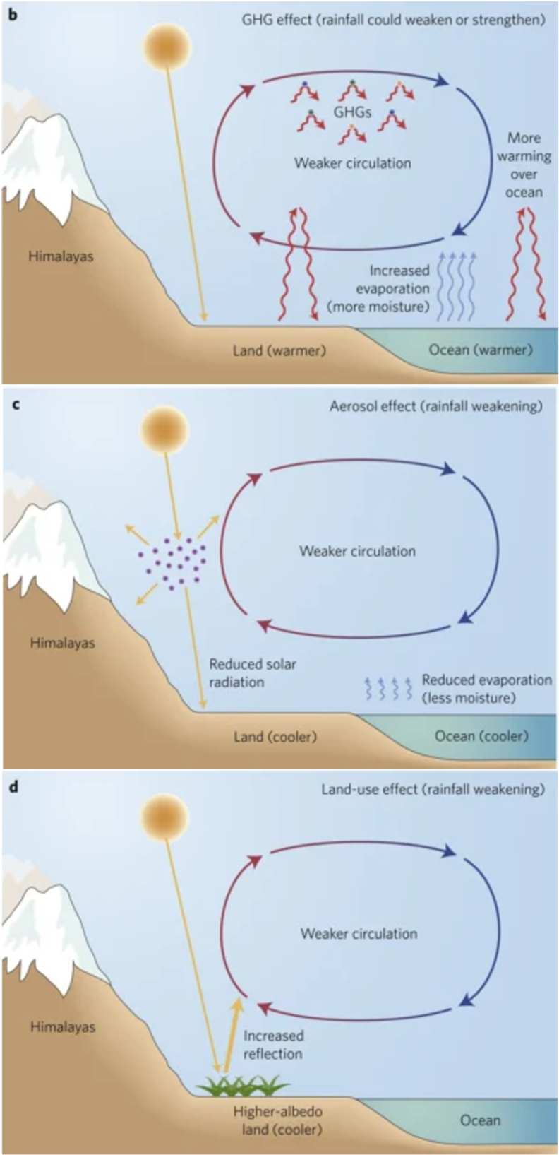 Schematic showing how different anthropogenic forcings influence the South Asian summer monsoon. Image links to larger version.