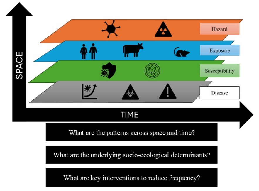 Four layers of hazard, exposure, susceptibility and disease across space (y axis) and time (x axis) with 3 questions underneath: what are the patterns across space and time? what are the underlying socio-ecological determinants? what are key interventions to reduce frequency?