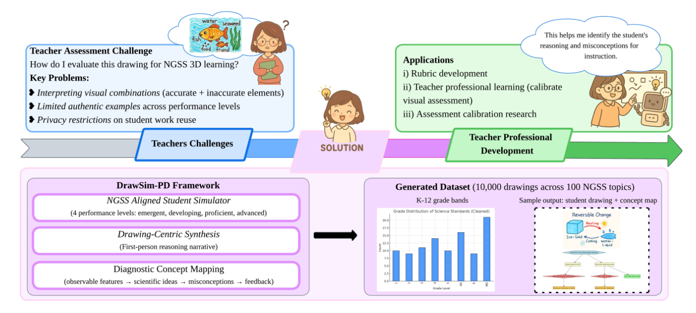 DrawSim-PD Generative Framework