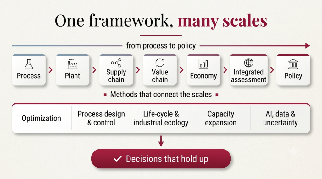 Diagram linking scales from the unit process to the planet, feeding into decisions that hold up.