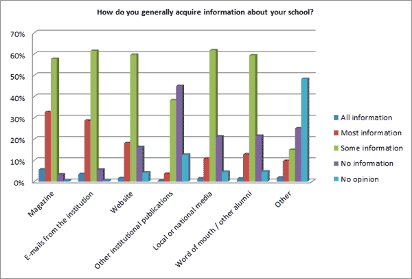 How do you generally acquire information about your school?