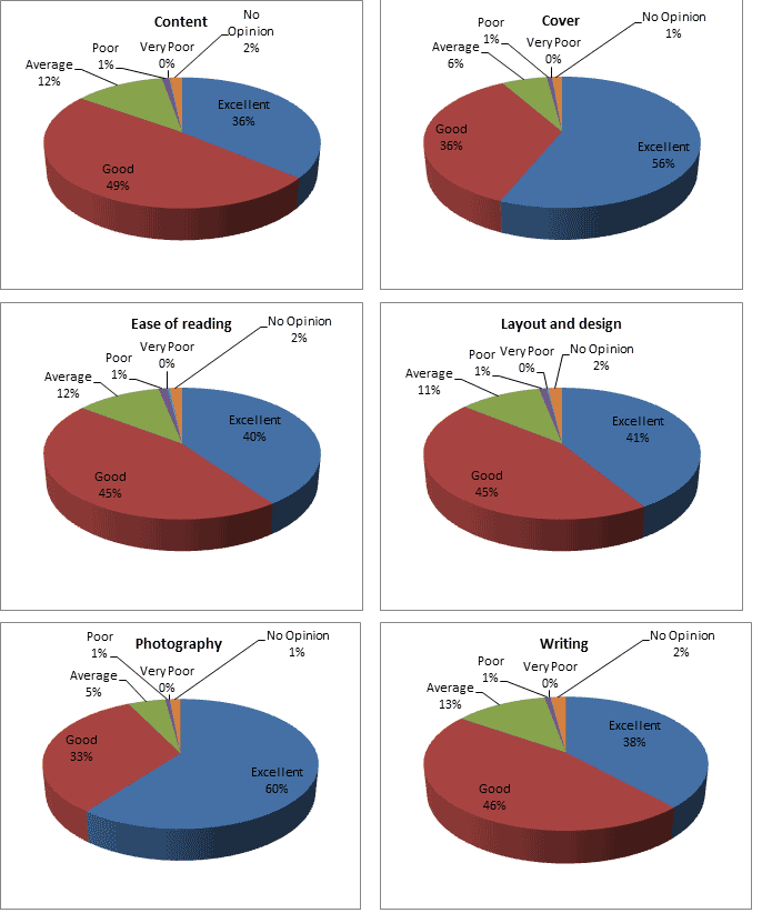 quality of Washington State Magazine