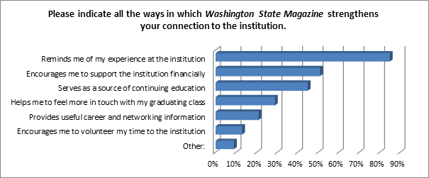 ways in which Washington State Magazine strengthens your connection to the institution