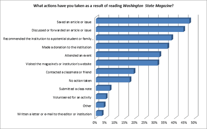 actions have you taken as a result of reading Washington State Magazine