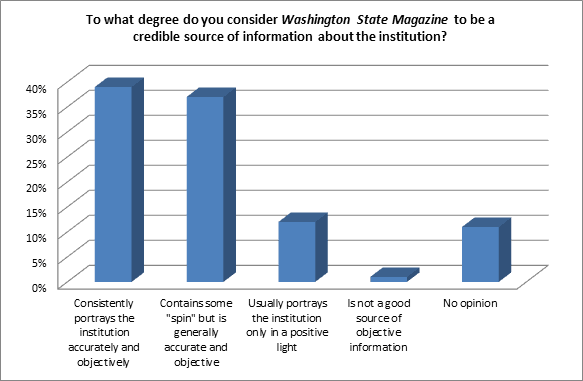 consider Washington State Magazine to be a credible source of information about the institution