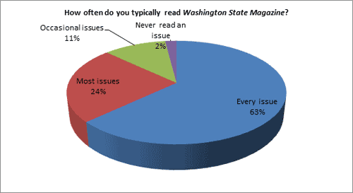 How often do you typically read Washington State Magazine?