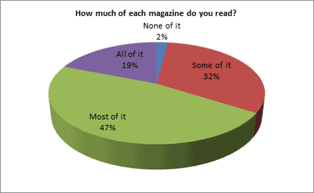 How much of each magazine do you read?