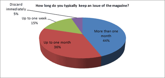 How long do you typically keep an issue of the magazine?
