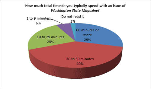 How much total time do you typically spend with an issue of Washington State Magazine?
