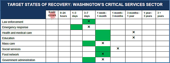 target recovery times for critical services