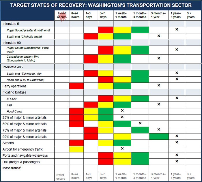 target recovery times for transportation
