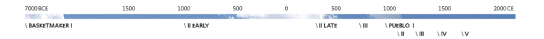 Pueblo societies - Timeline