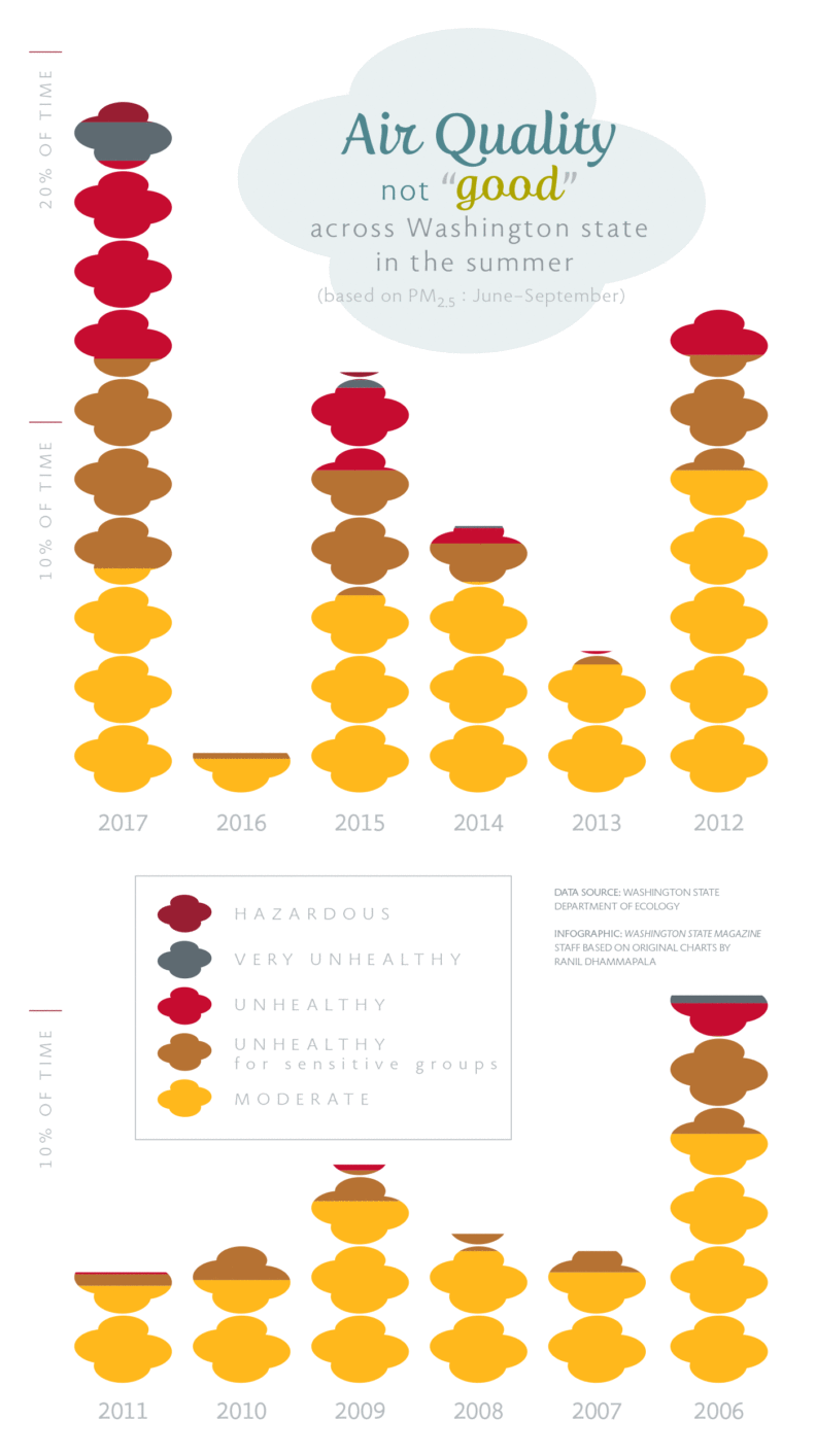 Infographic: Amount of time with poor air quality in Washington state