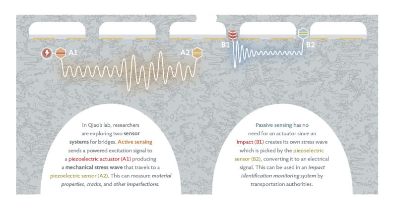 Infographic of WSU engineer Qiao bridge damage sensors