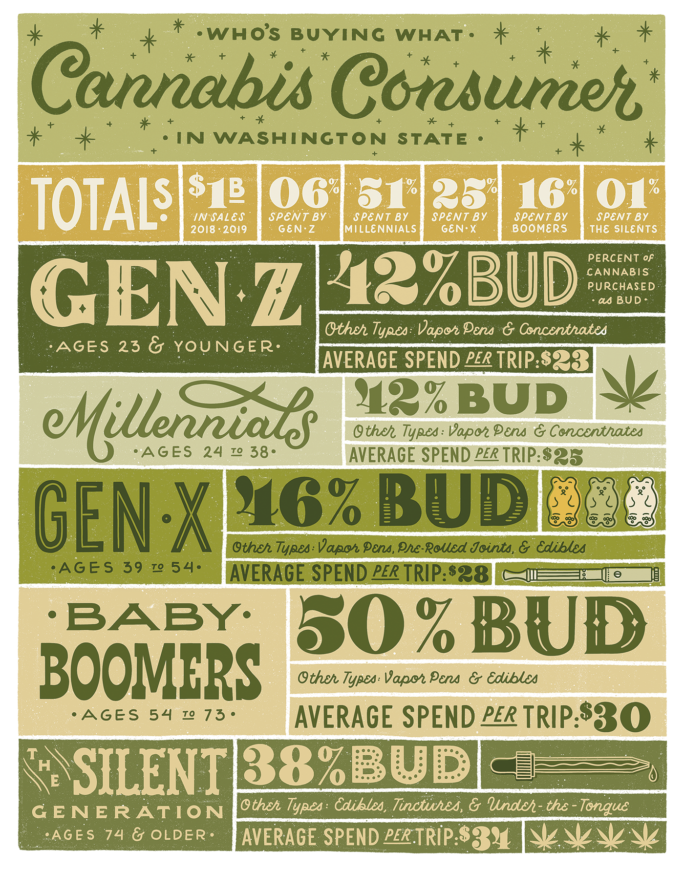 Cannabis consumers infographic