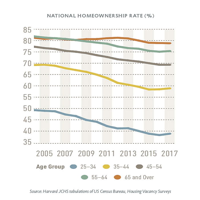 Graph showing decline in national homeownership rate