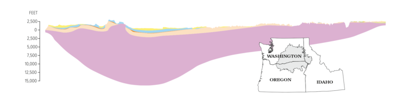 Illustration of cross section of the layers in the Columbia Plateau Regional Aquifer System
