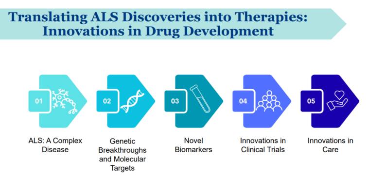 Translating ALS Discoveries into Therapies—Innovations in Drug Development; five steps from ALS complexity to genetics, biomarkers, trials, and care.