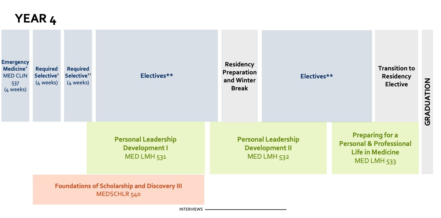 Chat of the 2025-2026 Curriculum Schematic for Year 4 MD Students.