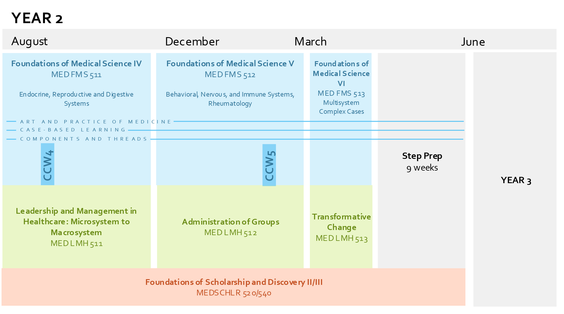 Chart of the 2025-2026 Curriculum Schematic for Year 2 MD Students.