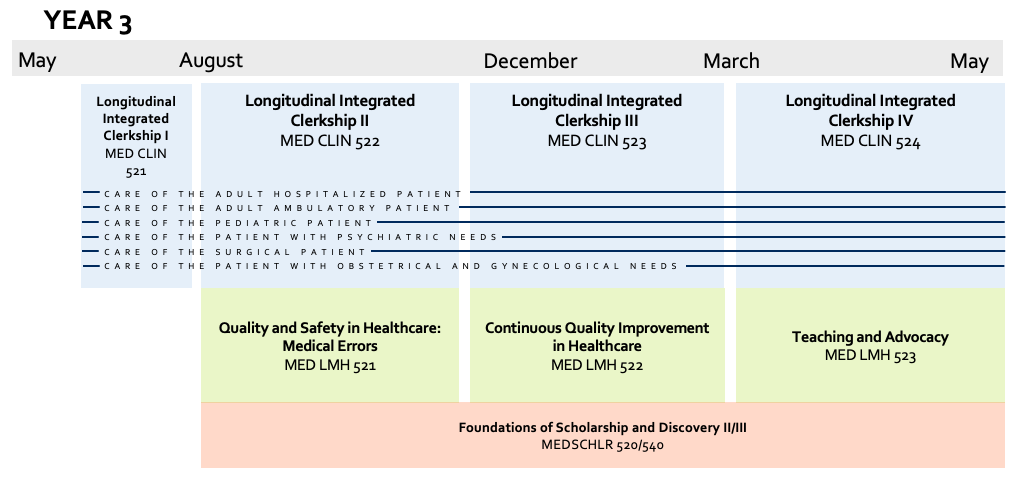 Chart of the Curriculum Schematic for Year 3 MD Students.
