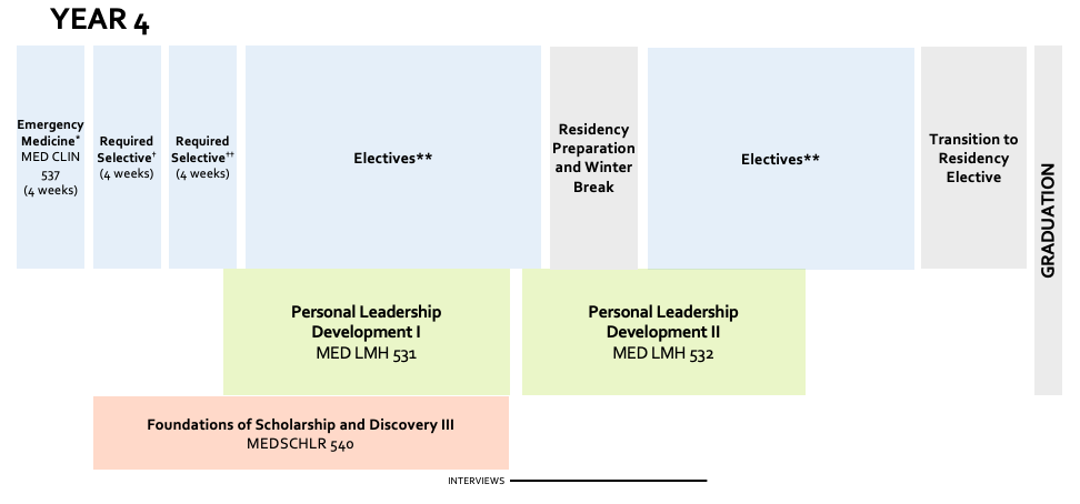 Chart of the Curriculum Schematic for Year 4 MD Students.