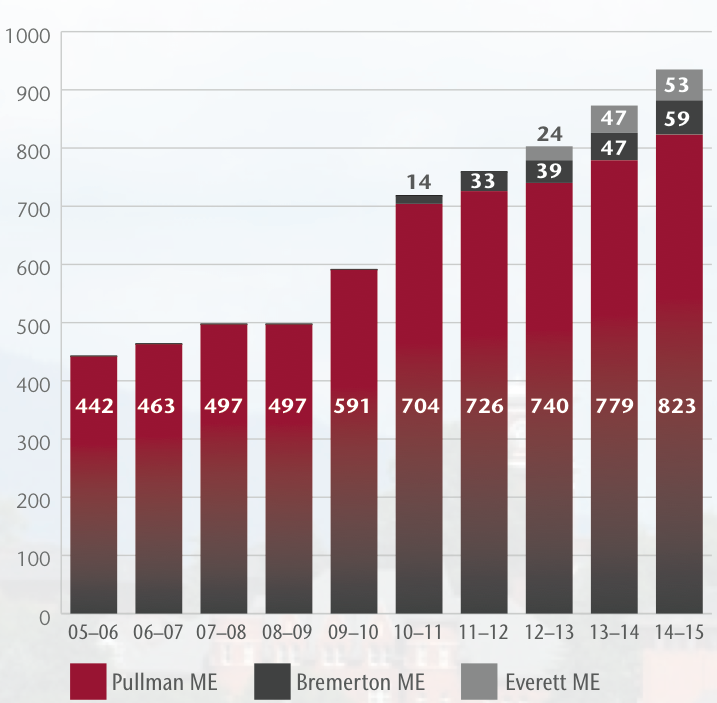 Bar chart showing number of students enrolled in the ME B.S. program by academic year.