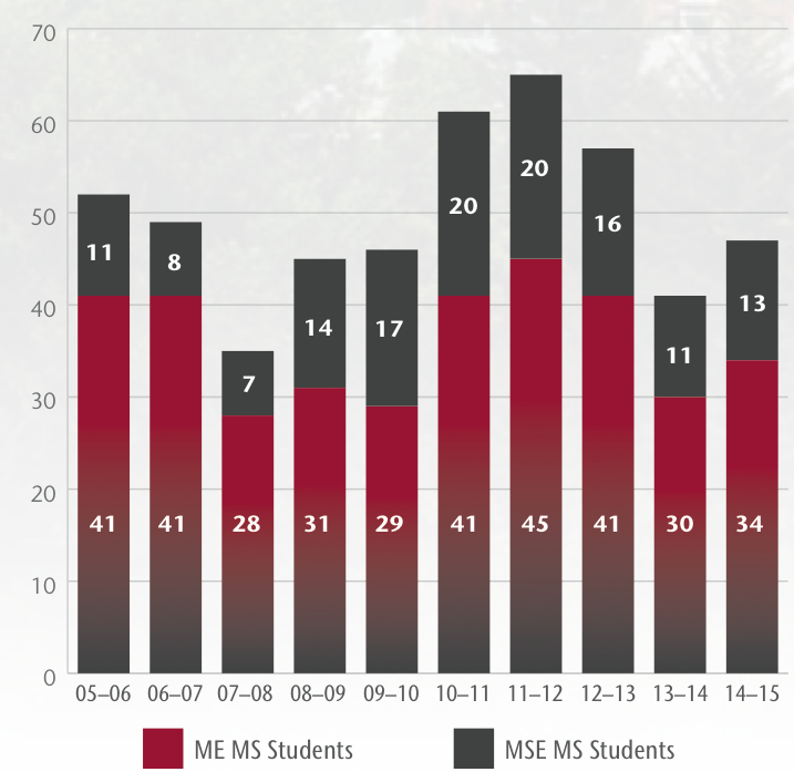 Bar chart showing number of students enrolled in the MME M.S. program by academic year.