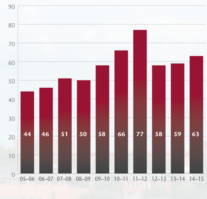 Bar chart showing number of students enrolled in the MSE B.S. program by academic year.