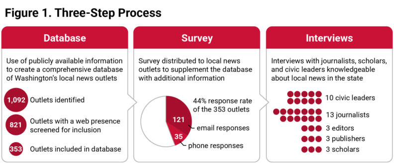 Diagram summarizing three-step research process for identifying news outlets for the database, surveying outlets for additional information, and interviewing journalists, scholars, and civic leaders.
