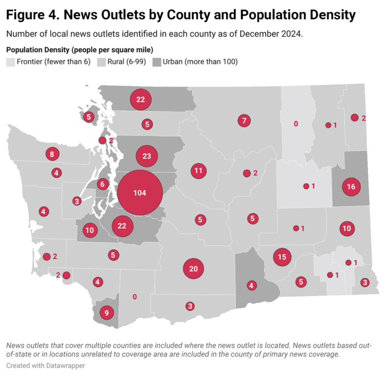 State map with a proportional circle symbol and number on each county to show total number of news outlets, and each county shape shaded light gray, medium gray, or dark gray to represent three categories of population density.