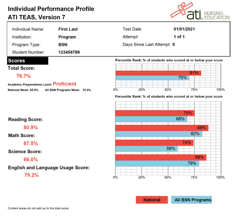 Example ATI TEAS Version 7 score report showing a total score of 76.7% and a Proficient preparedness level. Section scores: Reading 80.9%, Math 87.5%, Science 66.0%, and English and Language Usage 79.2%. Bar charts compare national and BSN program percentile ranks.