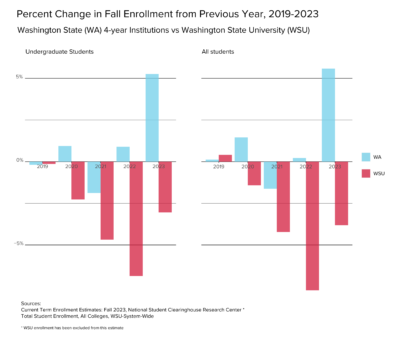 Percent Change graph in Fall Enrollment from Previous Year, 2019-2023