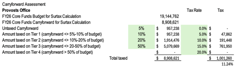 Spreadsheet entry showing the WSU Carryforward Assessment