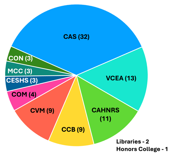 Graphic representation of the Faculty Senate 90 Credit Bachelors degree survey results.