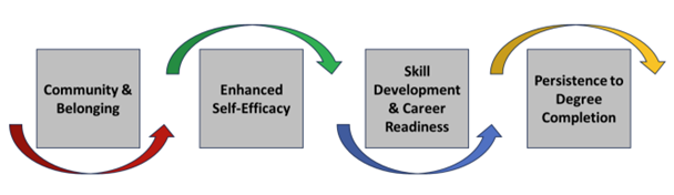 Community & belonging leads to enhanced self-efficacy, skill development and career readiness, and persistence to degree completion.