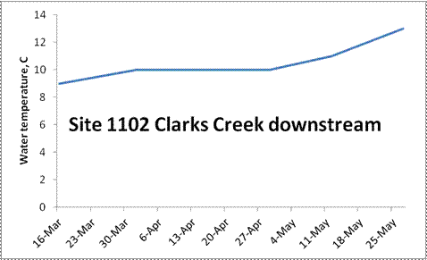 A line graph indicating the water temperature results from Site 1102 Clarks Creek downstream. It was 9C on 16 March, up to 10C from 6 April until 4 May. It rose to 11C by 18 May, and up to 13C by 25 Mya.