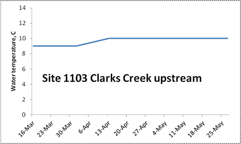 Water temperature results for site 1103 Clarks Creek upstream. It started at 9C on 16 March. Between 23 March and 13 April it grew to 10C, where it remained through 25 May.