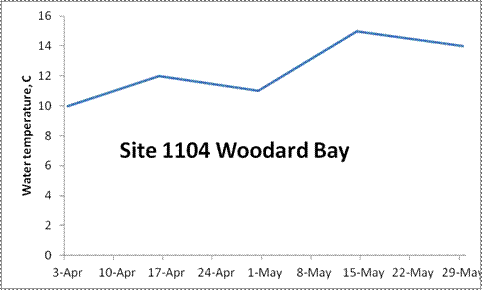 A line graph showing that the water temperature was 10C on 3rd April. It went up to 12C on 17th April and back down to 10C on 1st May. At its highest point of 15C on 15th May, and down to 13C on 29th May.