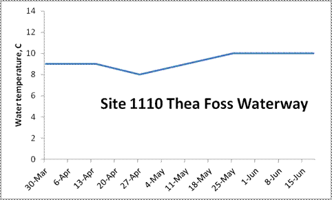 temperature results from site 1110 Thea Foss Waterway. From 30 March to 13 April it was 9C, moving down to 8C on 27th April and then up again to 10C by 25 May, where it remained through 15 June.
