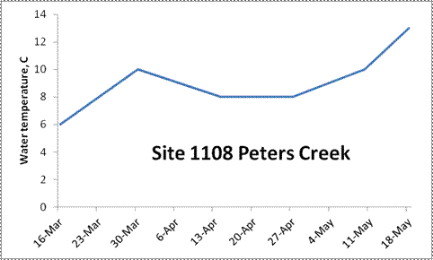 A line graph that shows the water temperature at Site 1108 Peters Creek. The water on 16th March was 6C, heating all the way up to 10C by 30th March, then back down to 8C on 13th April. Between 27th April and 11th May the temperature rose back up to 10, and up again to 13C by 18th May.