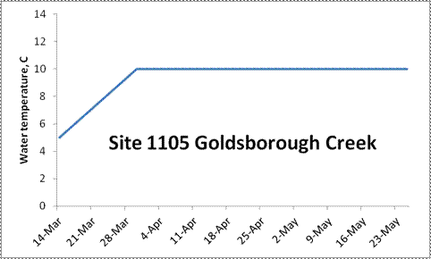 The water temperature results from site 1105 Goldsborough Creek. On 14 March it was 5C. By 4 April it had raised up to 10C, where it stayed at least through 23 May.