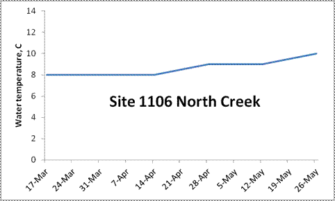 Line graph of water temperature results for Site 1106 North Creek. The temperature remained relatively stable. 8C from 17 March to 14 April. It raised up to 9C by 28 April, and raised to 10C on 26 May.