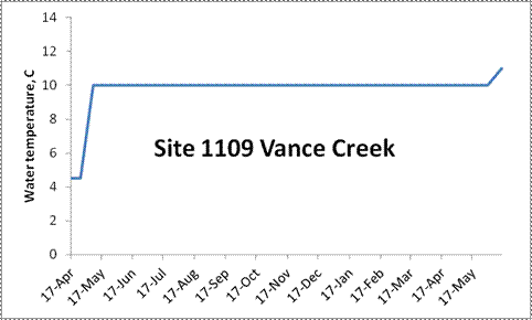 A line graph indicating the water temperature at site 1109 Vance Creek. On 17 April the water was 4.5C. On 17 May it was up to 10C, where it remained until 17 May of the following year, when it went up to 11C.