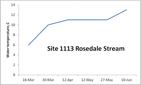 A line graph showing that the Rosedale stream water temperature grew from 6C on 16th March to 13C on 10th June.