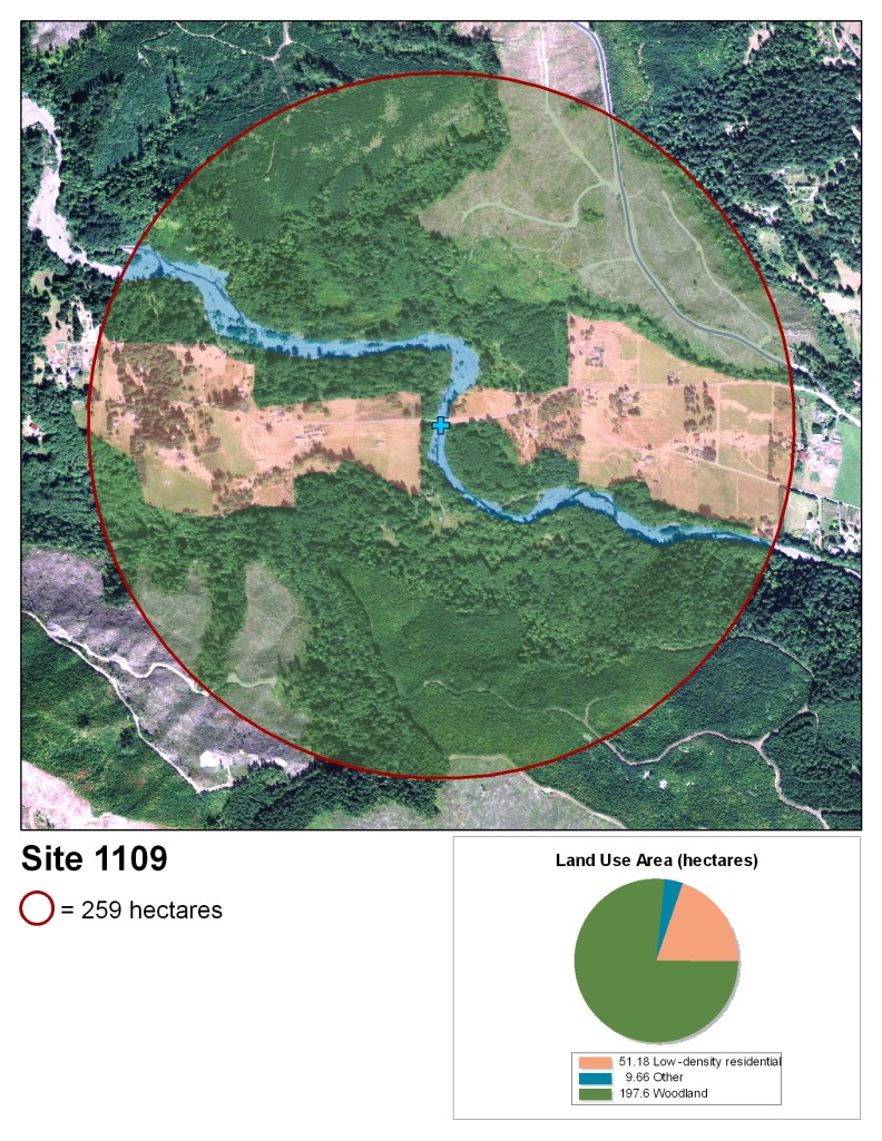 A map that has the site marked in the center as a blue plus. It depicts land use in the area. Each type of land use is denoted by a transparent colored overlay inside a red circle totaling 259 hectares. The land use is as follows: 51.18 hectares low-density residential, 9.66 hectares "other" (it is a stream), 197.6 hectares woodland.