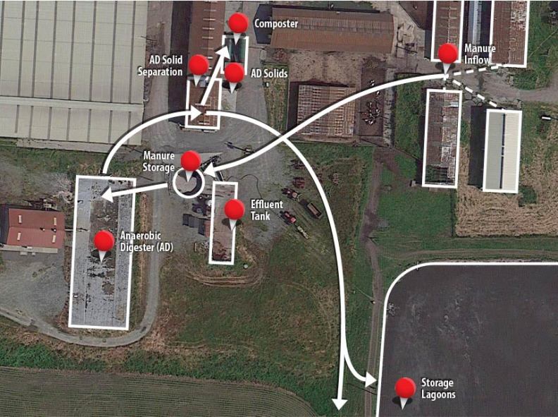 Schematic showing the progression of feedstocks through anaerobic digestion at the research site