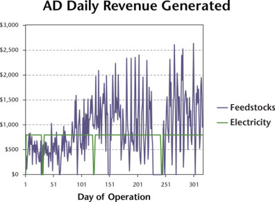 Graph comparing daily revenue generation of feedstocks vs electricity